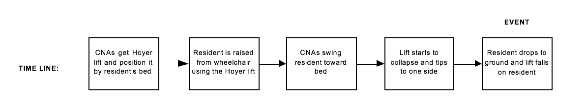 PCA Timeline