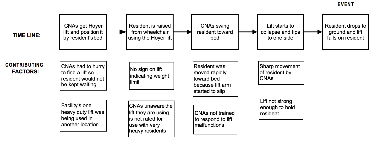 PCA Timeline